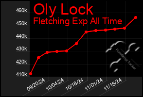 Total Graph of Oly Lock