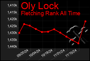 Total Graph of Oly Lock