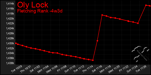 Last 31 Days Graph of Oly Lock