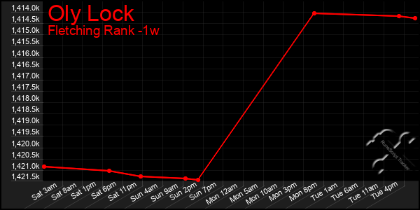 Last 7 Days Graph of Oly Lock