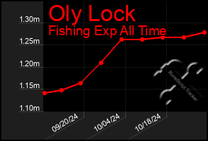 Total Graph of Oly Lock