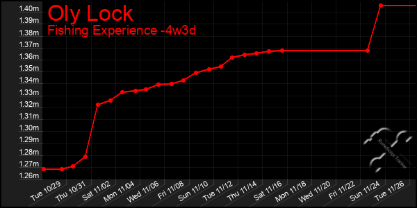 Last 31 Days Graph of Oly Lock