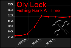 Total Graph of Oly Lock