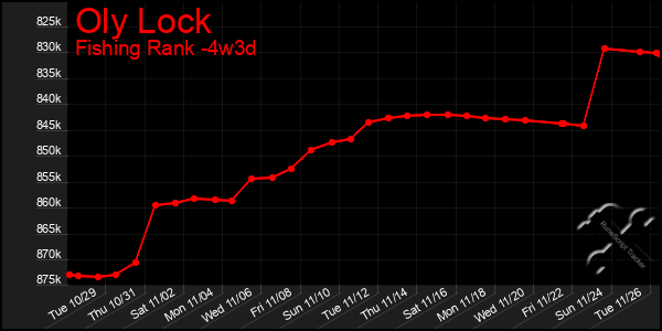 Last 31 Days Graph of Oly Lock