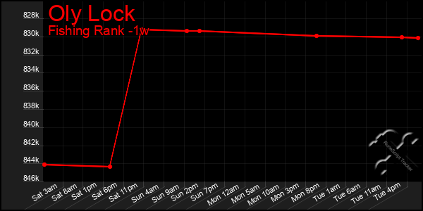 Last 7 Days Graph of Oly Lock