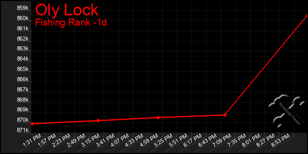 Last 24 Hours Graph of Oly Lock