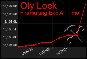 Total Graph of Oly Lock