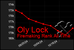 Total Graph of Oly Lock