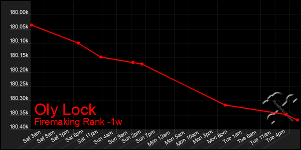 Last 7 Days Graph of Oly Lock