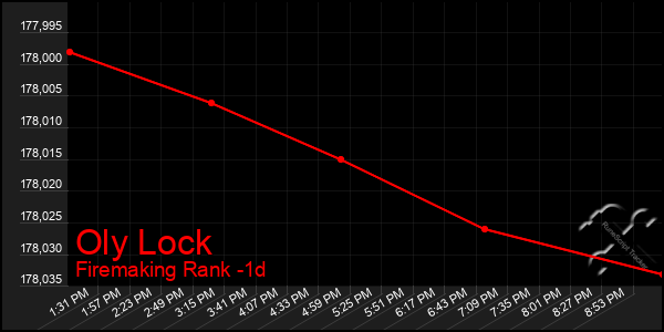 Last 24 Hours Graph of Oly Lock