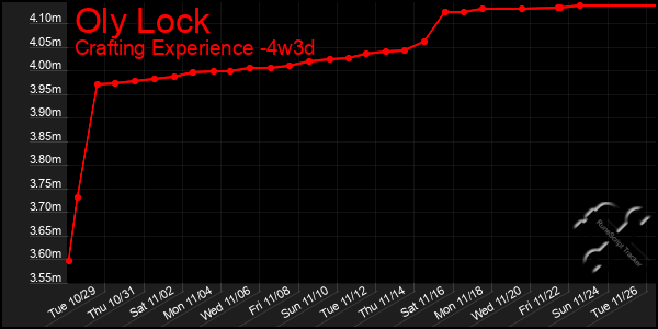 Last 31 Days Graph of Oly Lock