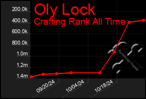 Total Graph of Oly Lock