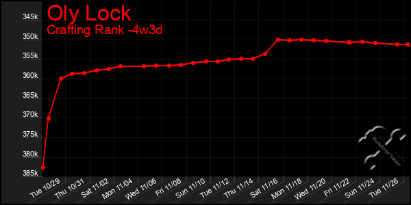 Last 31 Days Graph of Oly Lock