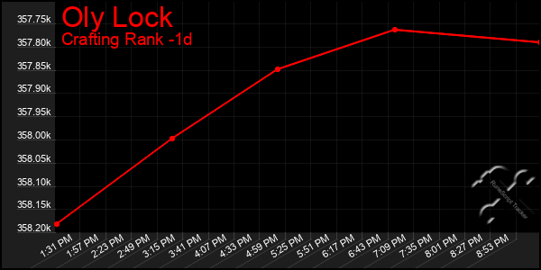 Last 24 Hours Graph of Oly Lock