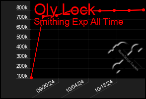 Total Graph of Oly Lock