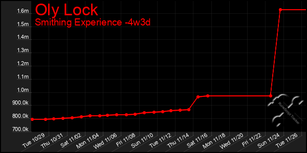 Last 31 Days Graph of Oly Lock