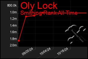 Total Graph of Oly Lock