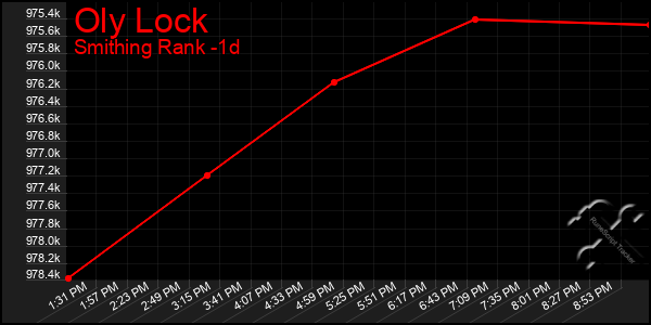 Last 24 Hours Graph of Oly Lock