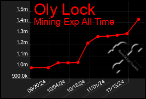 Total Graph of Oly Lock