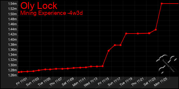 Last 31 Days Graph of Oly Lock