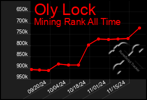 Total Graph of Oly Lock