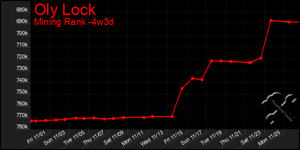 Last 31 Days Graph of Oly Lock