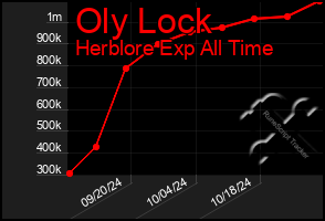 Total Graph of Oly Lock