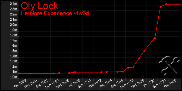 Last 31 Days Graph of Oly Lock