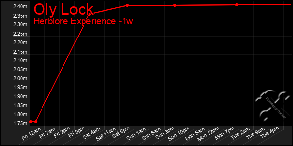 Last 7 Days Graph of Oly Lock