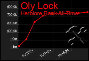 Total Graph of Oly Lock