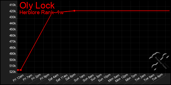 Last 7 Days Graph of Oly Lock