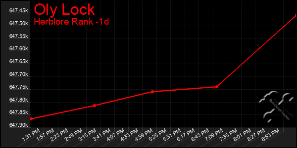 Last 24 Hours Graph of Oly Lock