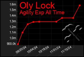 Total Graph of Oly Lock