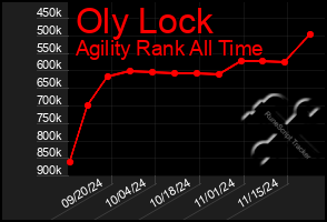 Total Graph of Oly Lock