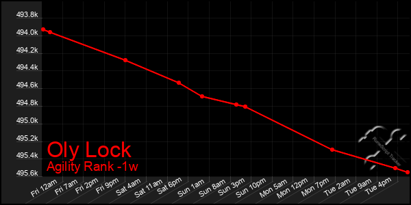 Last 7 Days Graph of Oly Lock