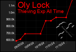 Total Graph of Oly Lock