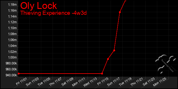 Last 31 Days Graph of Oly Lock