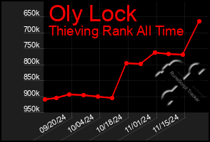 Total Graph of Oly Lock