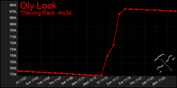 Last 31 Days Graph of Oly Lock