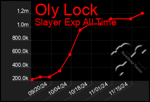 Total Graph of Oly Lock