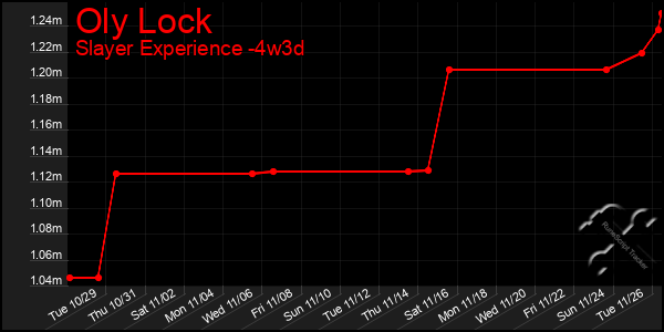 Last 31 Days Graph of Oly Lock