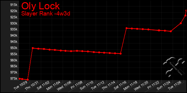 Last 31 Days Graph of Oly Lock