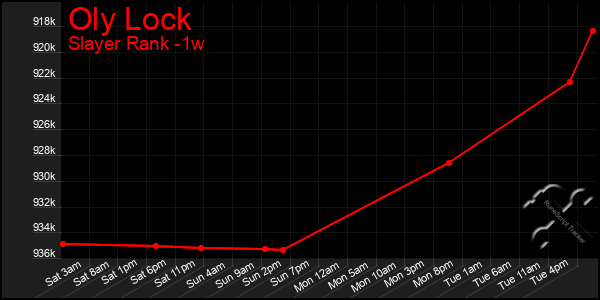 Last 7 Days Graph of Oly Lock