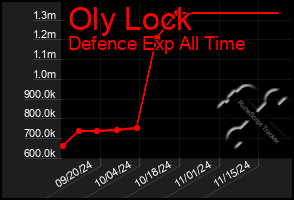 Total Graph of Oly Lock