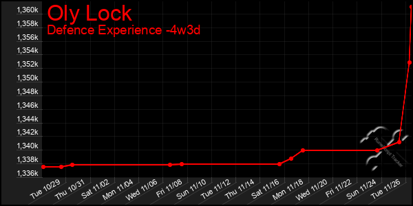 Last 31 Days Graph of Oly Lock