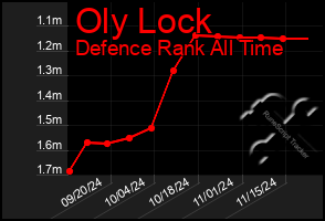 Total Graph of Oly Lock