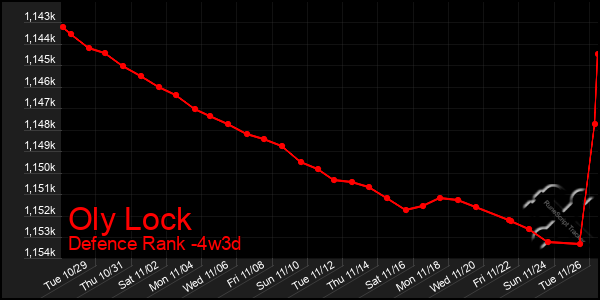 Last 31 Days Graph of Oly Lock