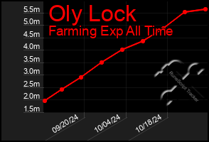 Total Graph of Oly Lock