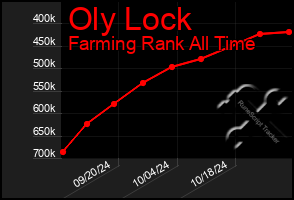 Total Graph of Oly Lock