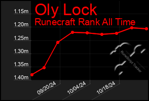 Total Graph of Oly Lock